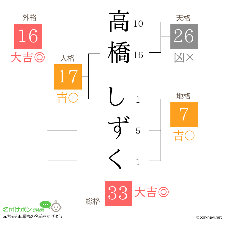 高橋 しずくさんの姓名判断結果