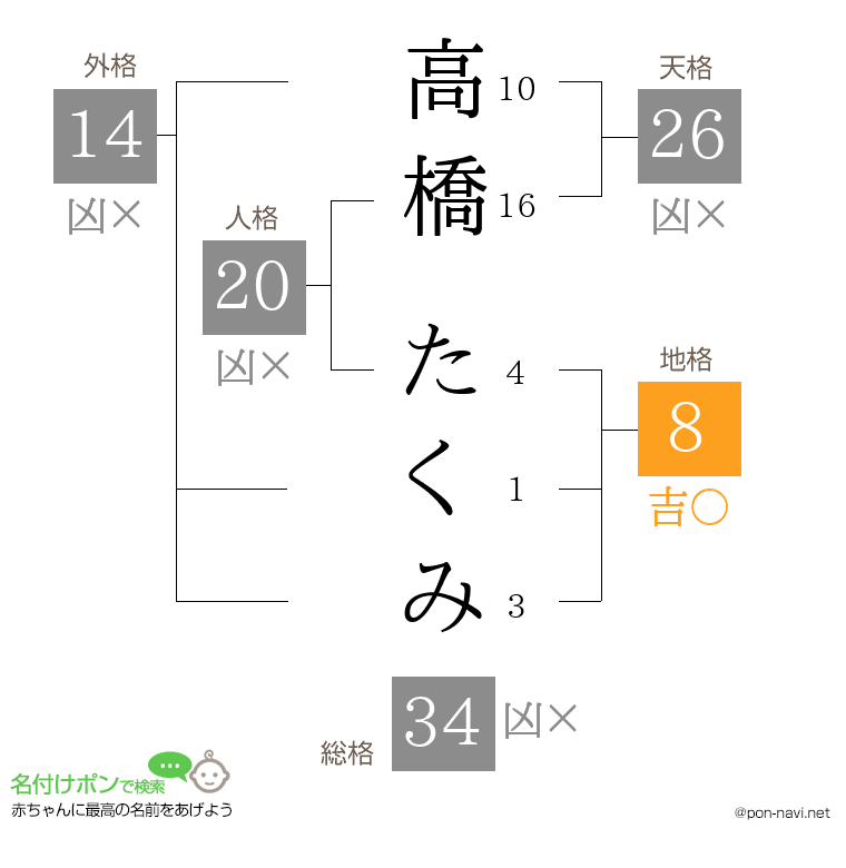 高橋 たくみさんの姓名判断結果