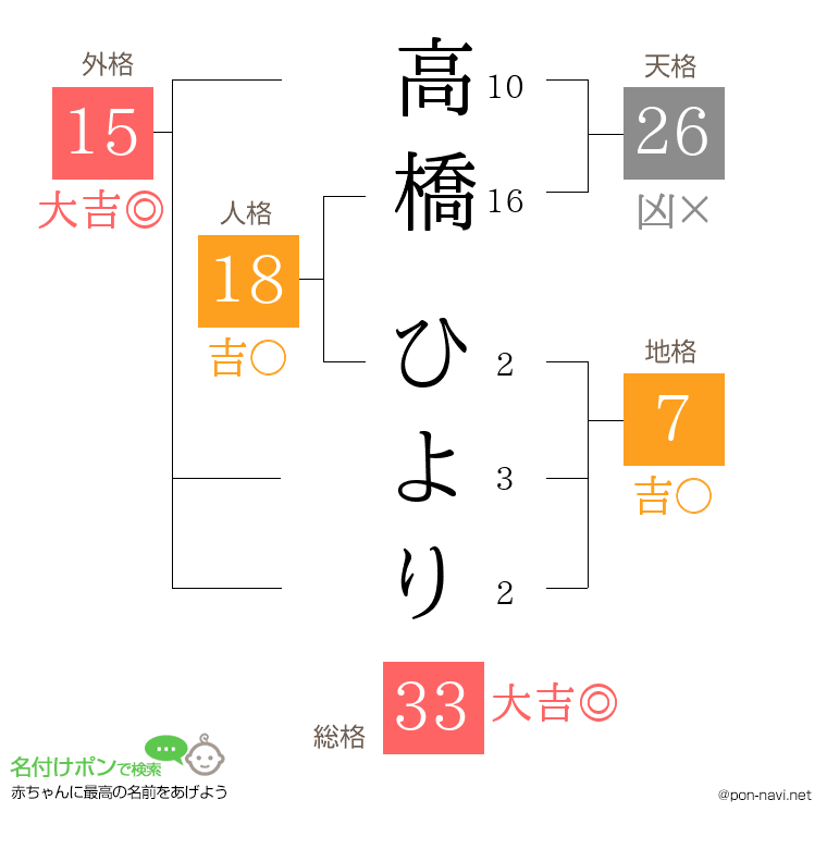 高橋 ひよりさんの姓名判断結果