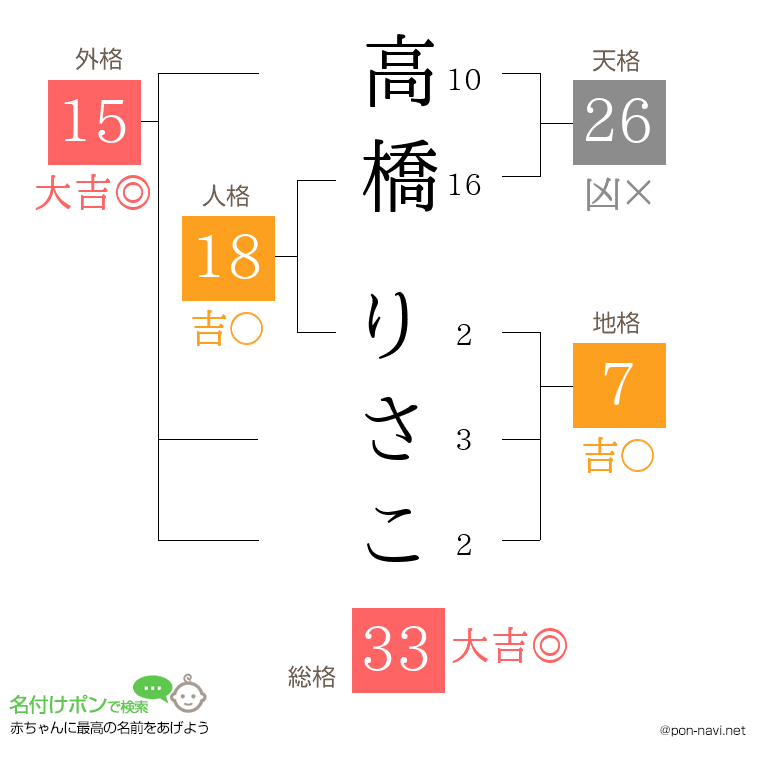 高橋 りさこさんの姓名判断結果
