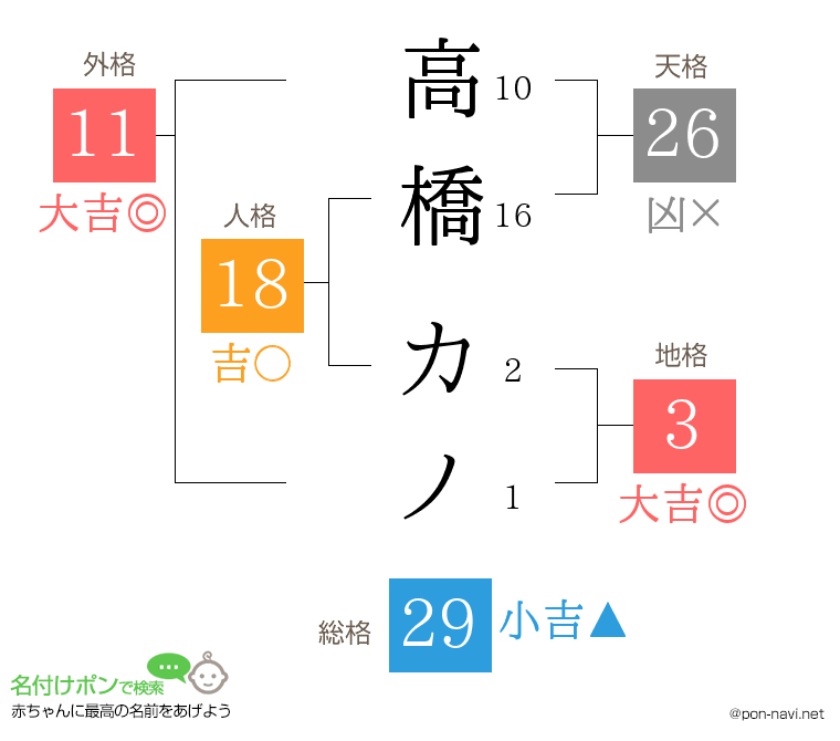 高橋 カノさんの姓名判断結果