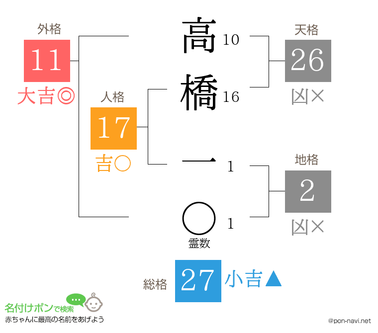 高橋 一さんの姓名判断結果