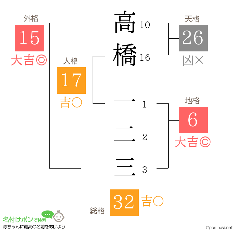 高橋 一二三さんの姓名判断結果