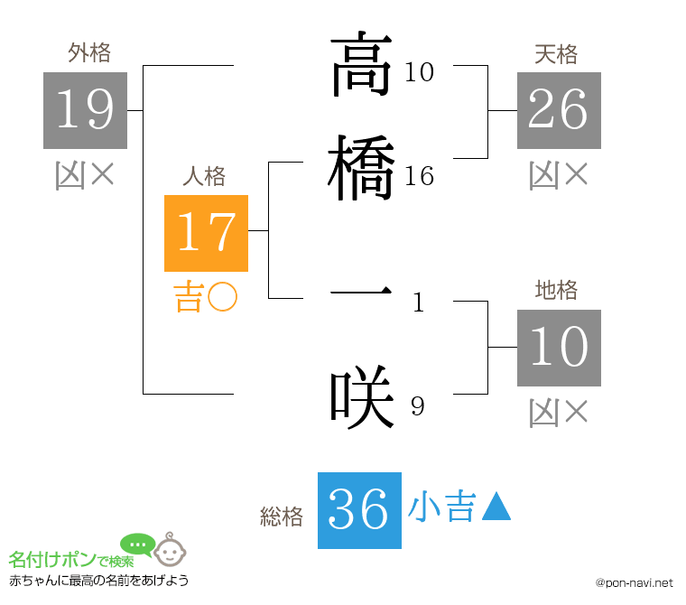高橋 一咲さんの姓名判断結果