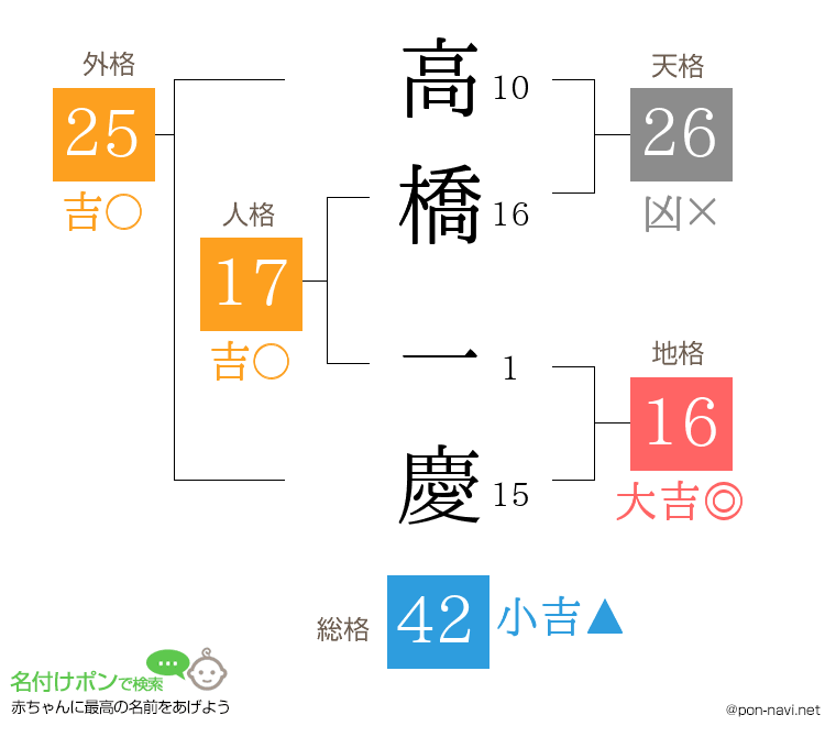 高橋 一慶さんの姓名判断結果
