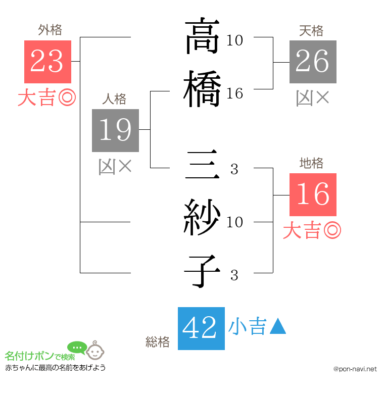 高橋 三紗子さんの姓名判断結果
