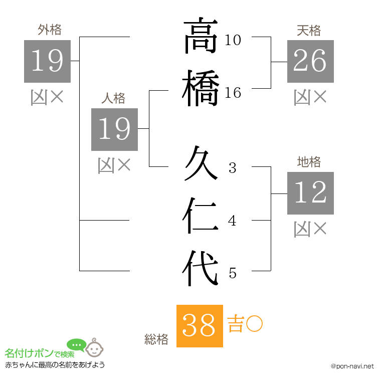 高橋 久仁代さんの姓名判断結果