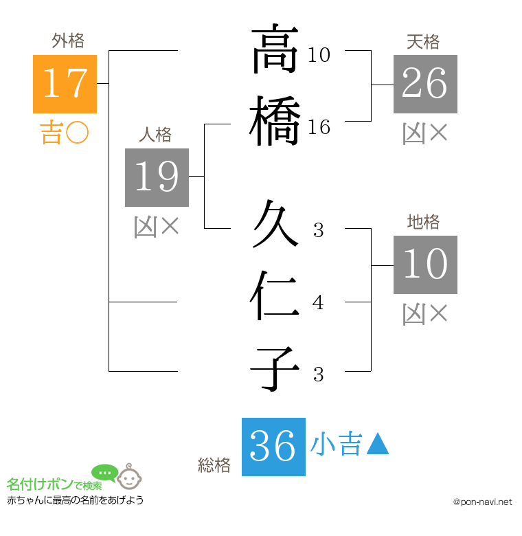 高橋 久仁子さんの姓名判断結果