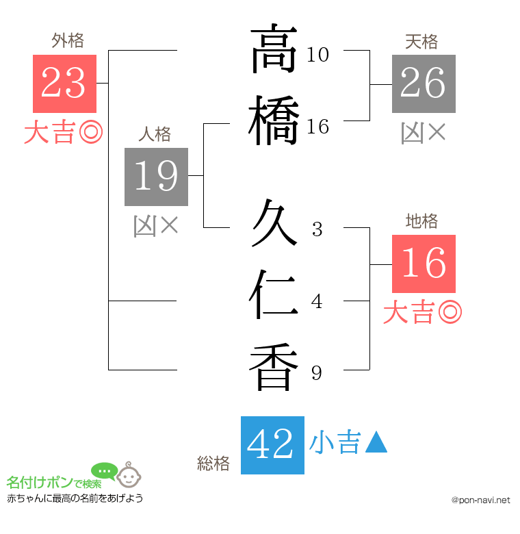 高橋 久仁香さんの姓名判断結果