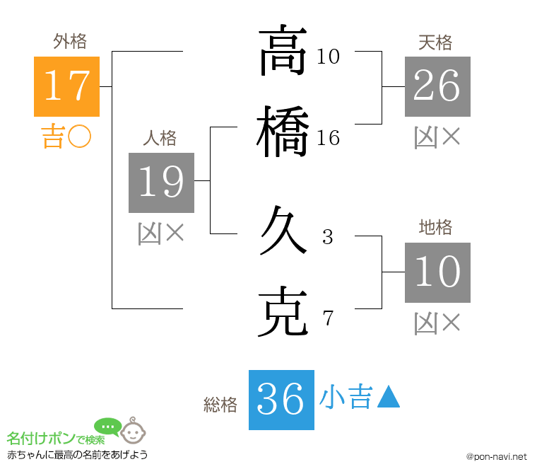 高橋 久克さんの姓名判断結果