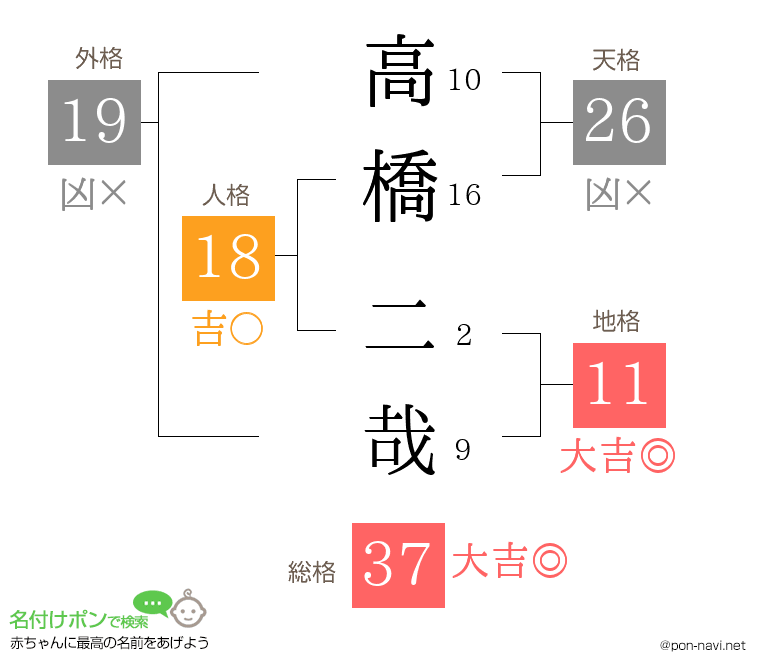高橋 二哉さんの姓名判断結果