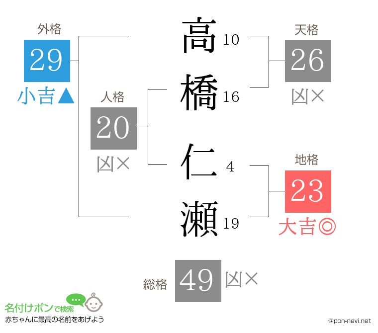 高橋 仁瀬さんの姓名判断結果