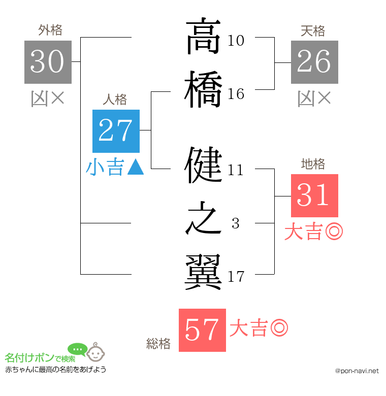高橋 健之翼さんの姓名判断結果