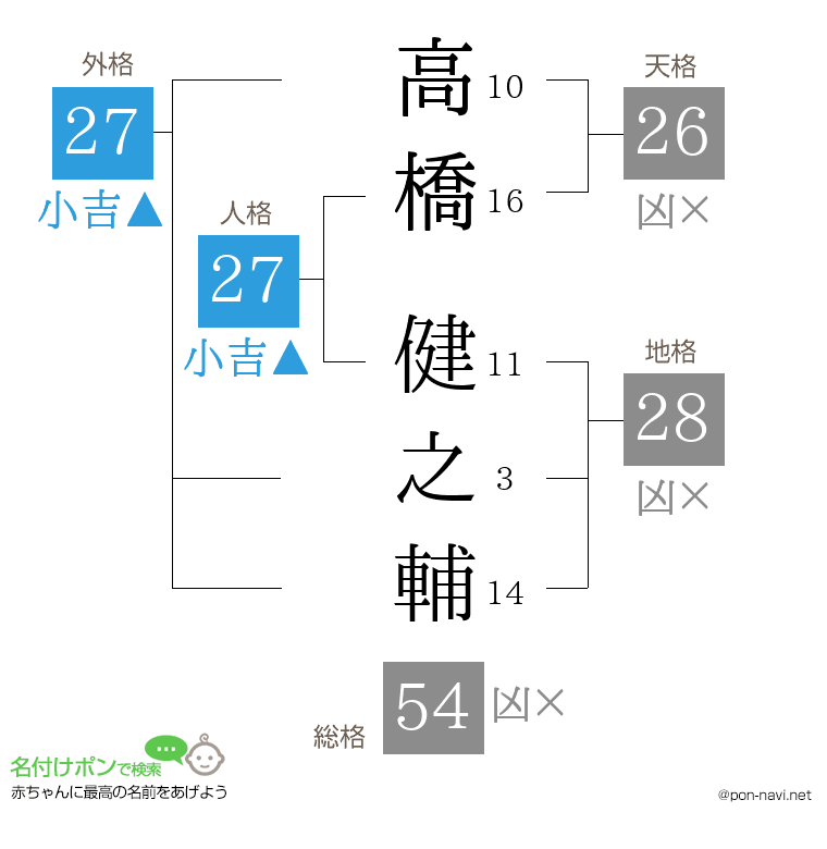 高橋 健之輔さんの姓名判断結果
