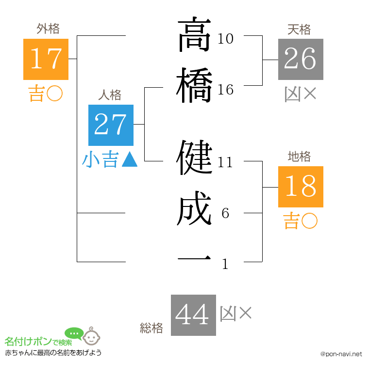 高橋 健成一さんの姓名判断結果