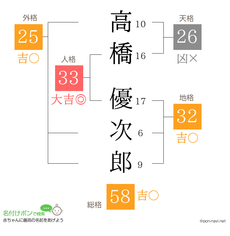 高橋 優次郎さんの姓名判断結果