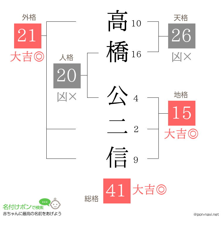 高橋 公二信さんの姓名判断結果