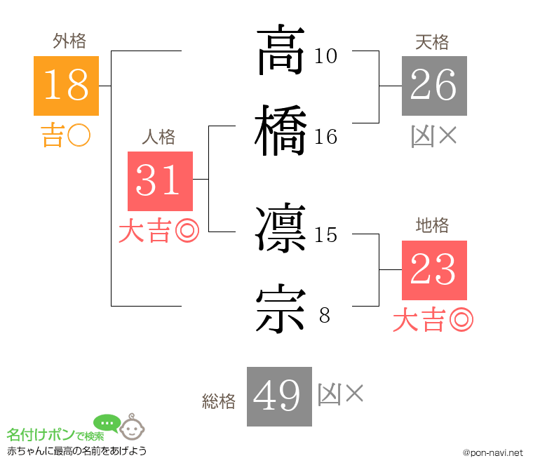 高橋 凛宗さんの姓名判断結果