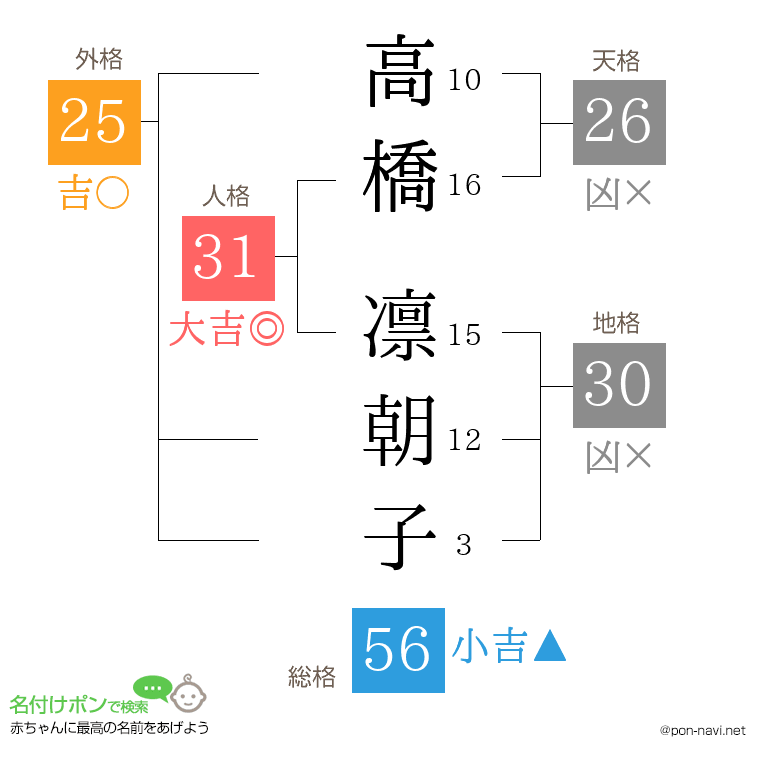 高橋 凛朝子さんの姓名判断結果