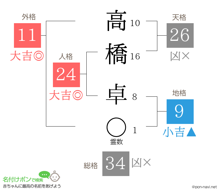 高橋 卓さんの姓名判断結果