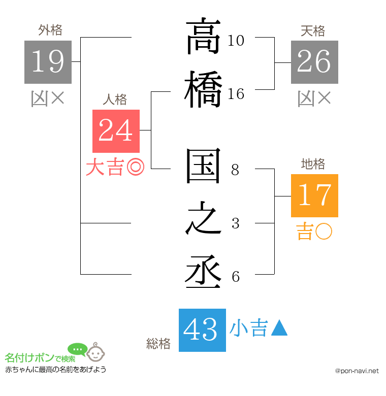 高橋 国之丞さんの姓名判断結果