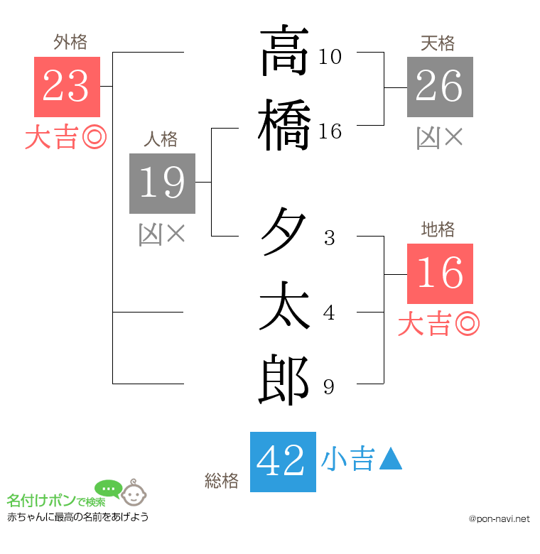 高橋 夕太郎さんの姓名判断結果