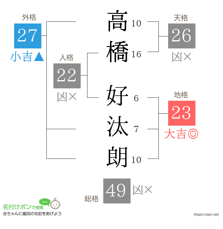 高橋 好汰朗さんの姓名判断結果