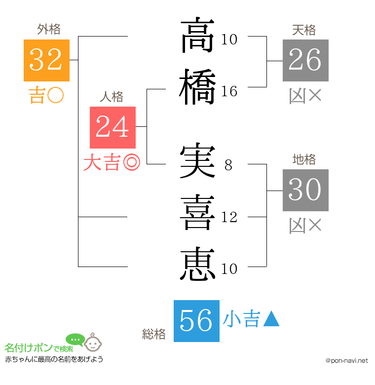 高橋 実喜恵さんの姓名判断結果