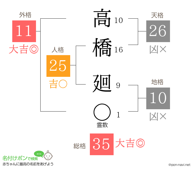 高橋 廻さんの姓名判断結果