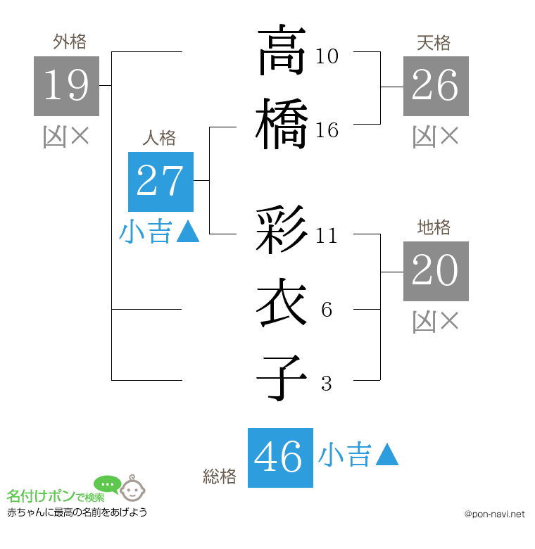 高橋 彩衣子さんの姓名判断結果