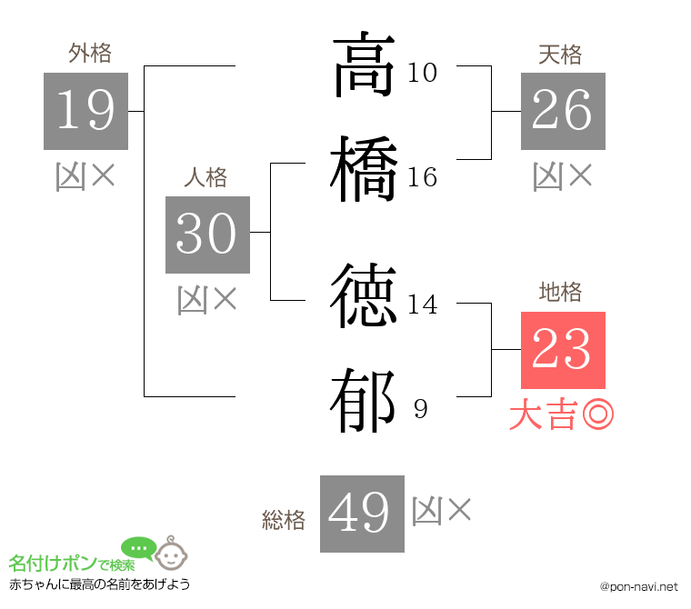 高橋 徳郁さんの姓名判断結果