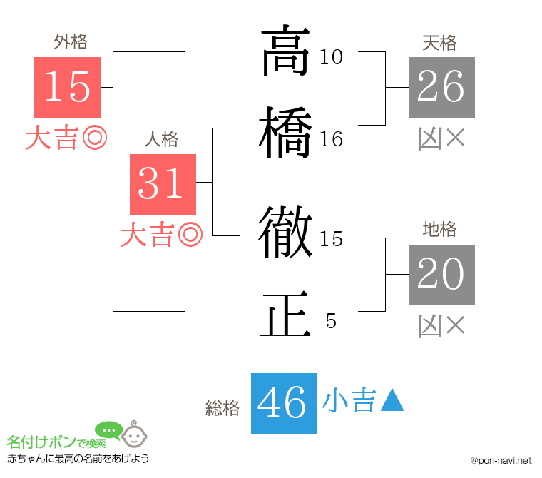 高橋 徹正さんの姓名判断結果
