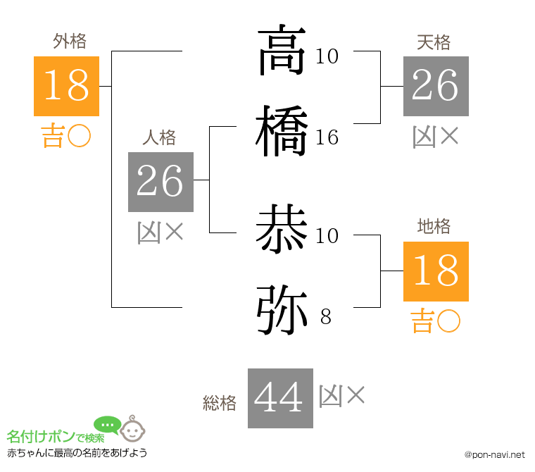 高橋 恭弥さんの姓名判断結果