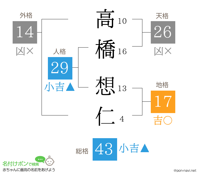 高橋 想仁さんの姓名判断結果