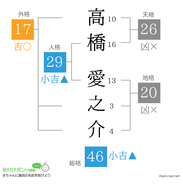 高橋 愛之介さんの姓名判断結果