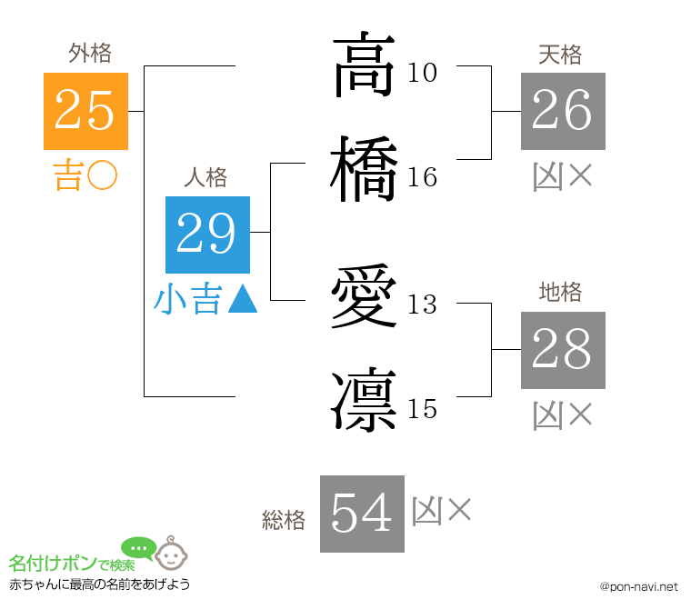 高橋 愛凛さんの姓名判断結果