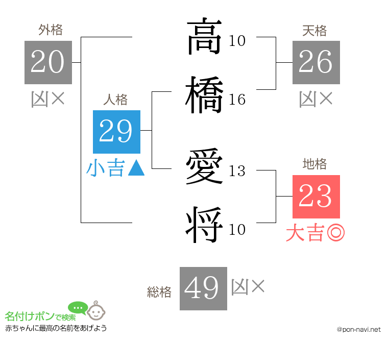 高橋 愛将さんの姓名判断結果