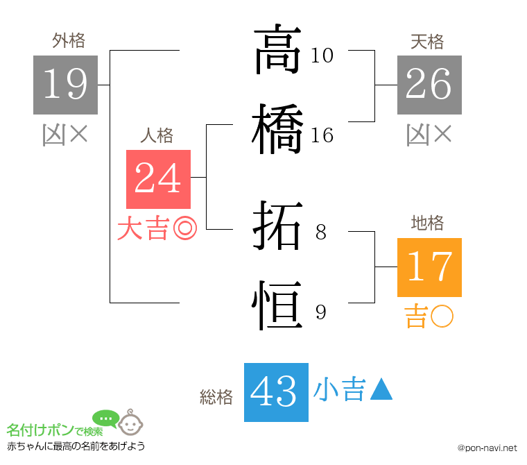 高橋 拓恒さんの姓名判断結果
