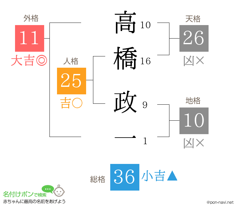高橋 政一さんの姓名判断結果