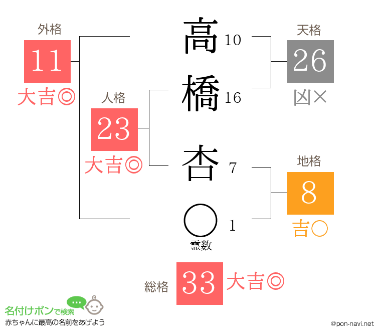 高橋 杏さんの姓名判断結果