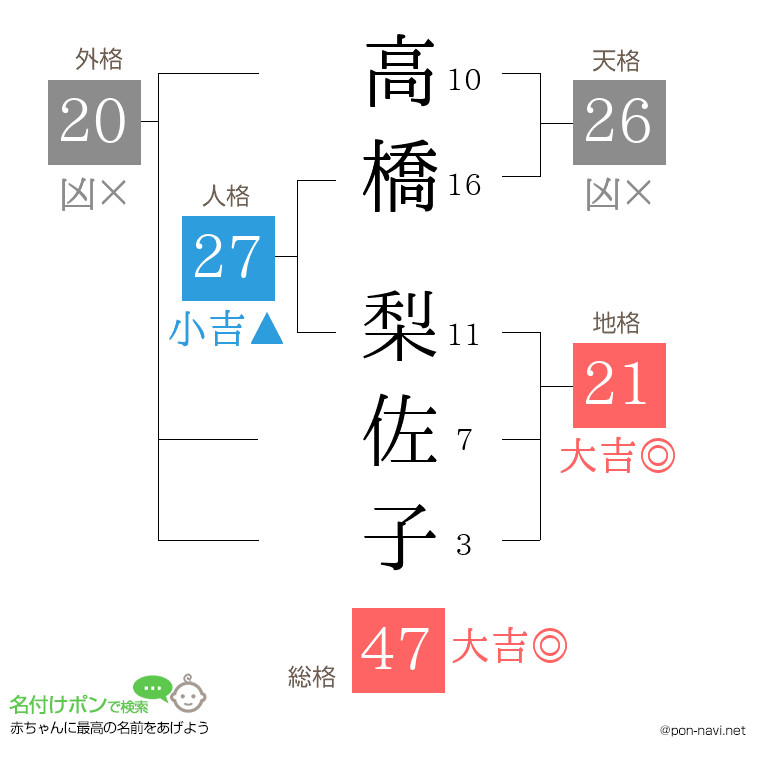 高橋 梨佐子さんの姓名判断結果