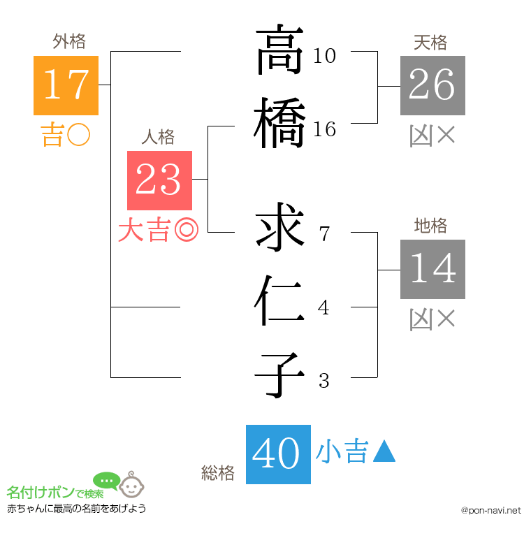 高橋 求仁子さんの姓名判断結果