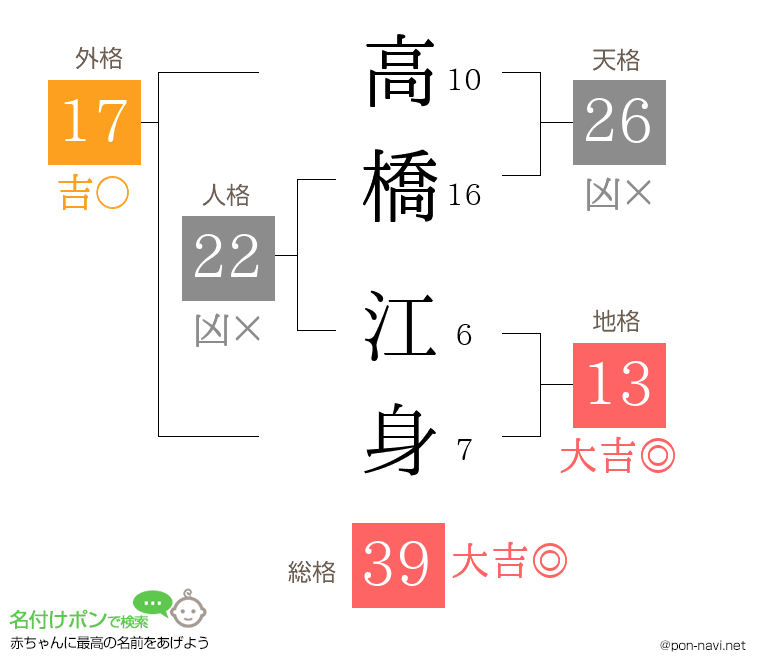 高橋 江身さんの姓名判断結果