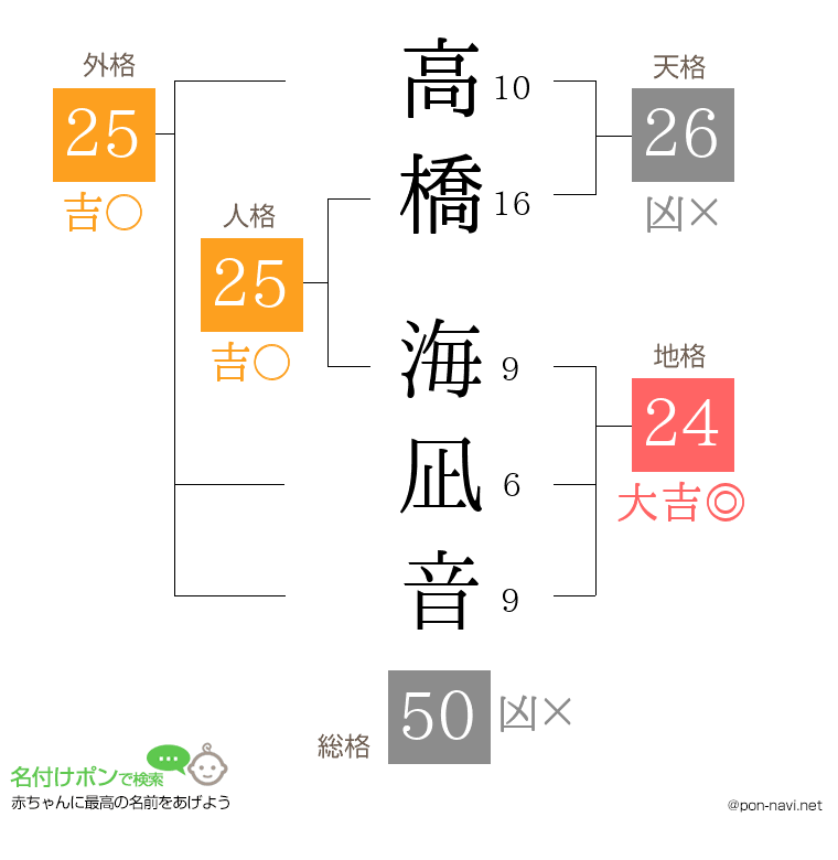 高橋 海凪音さんの姓名判断結果