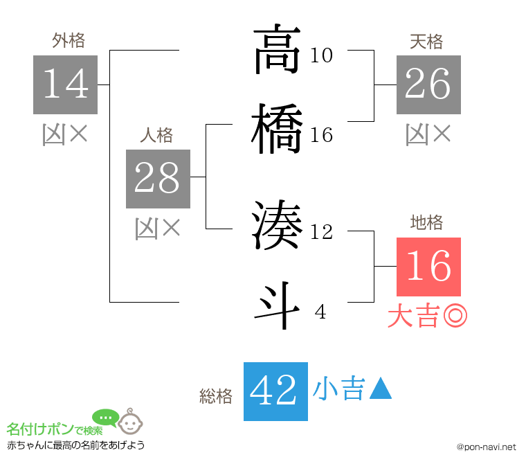 高橋 湊斗さんの姓名判断結果