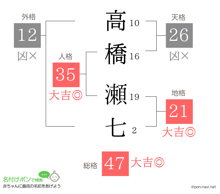 高橋 瀬七さんの姓名判断結果