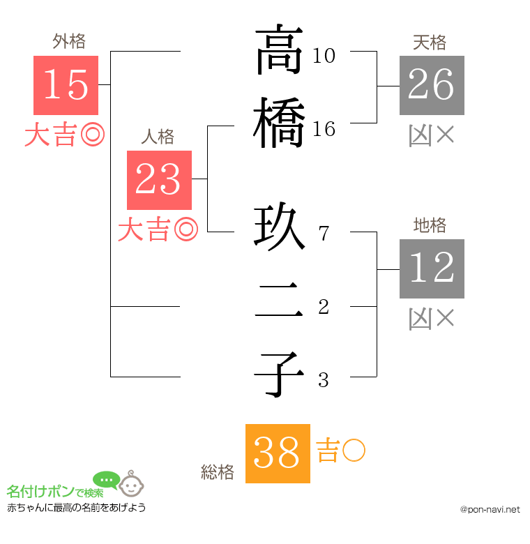 高橋 玖二子さんの姓名判断結果