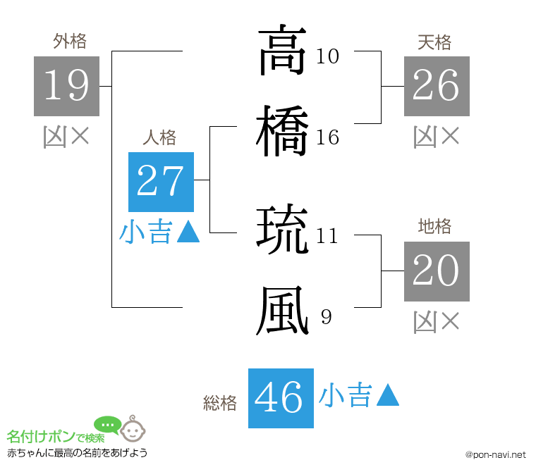 高橋 琉風さんの姓名判断結果