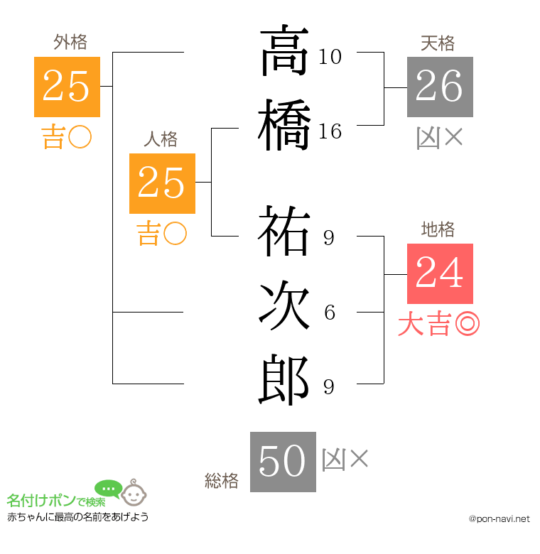 高橋 祐次郎さんの姓名判断結果