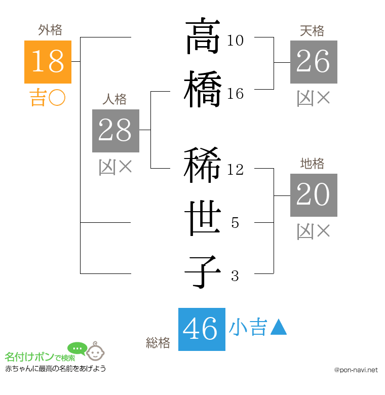 高橋 稀世子さんの姓名判断結果